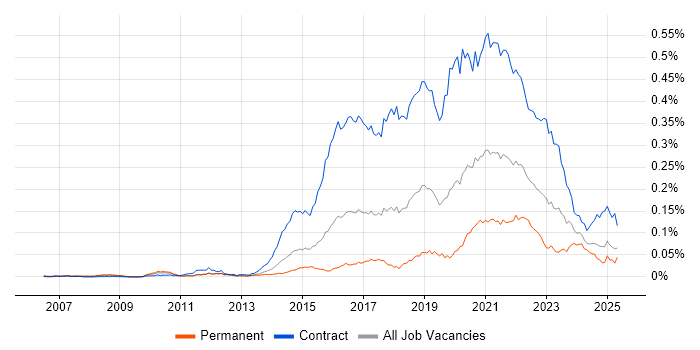 Job vacancy trend for User Researcher in England Job vacancy trend for User Researcher in England