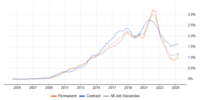 Job vacancy trend for User Stories in England Job vacancy trend for User Stories in England