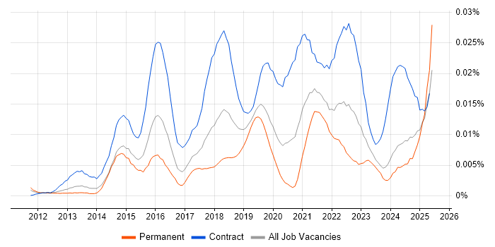 Job vacancy trend for UserZoom in England Job vacancy trend for UserZoom in England
