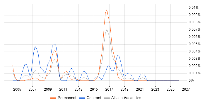 utPLSQL job vacancy trend in England