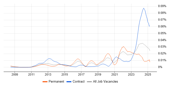 Job vacancy trend for UVM in England Job vacancy trend for UVM in England