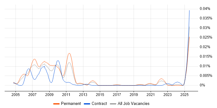 Job vacancy trend for UWB in England Job vacancy trend for UWB in England