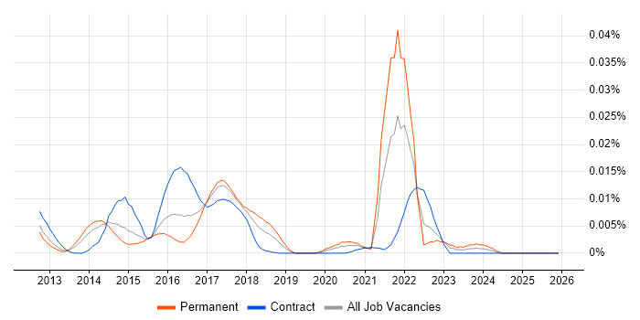 uWSGI job vacancy trend in England