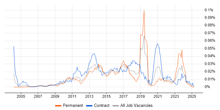 Job vacancy trend for UX Analyst in England Job vacancy trend for UX Analyst in England
