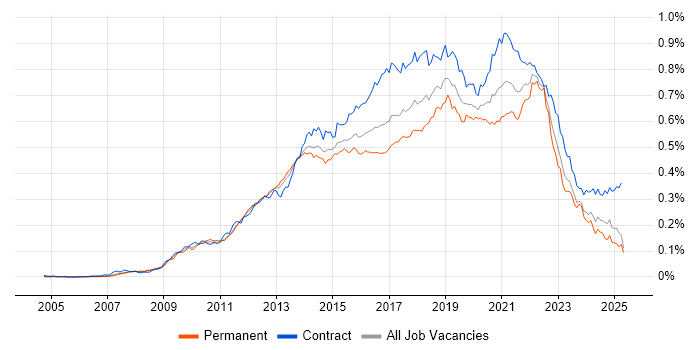 Job vacancy trend for UX Designer in England Job vacancy trend for UX Designer in England