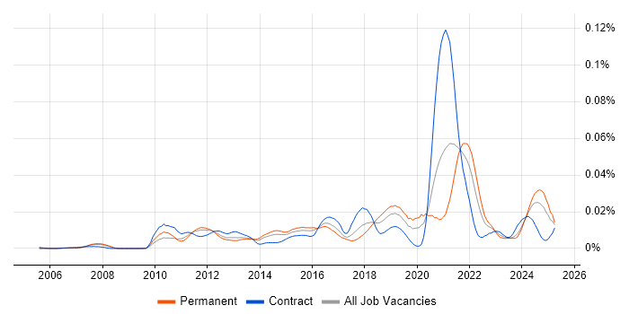 Job vacancy trend for UX Engineer in England Job vacancy trend for UX Engineer in England