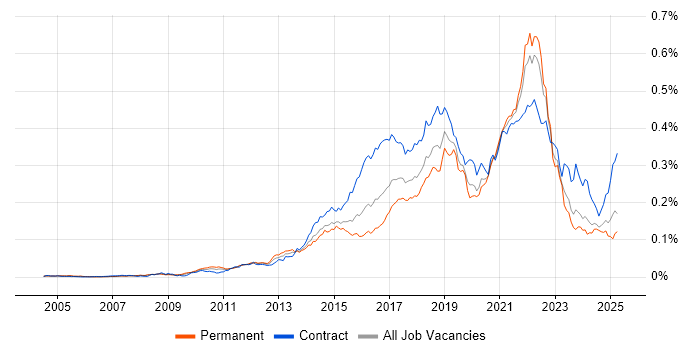 Job vacancy trend for UX Research in England Job vacancy trend for UX Research in England