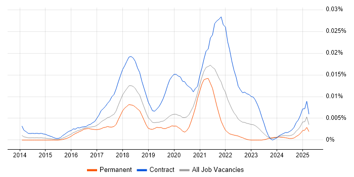 Job vacancy trend for UX Service Designer in England Job vacancy trend for UX Service Designer in England