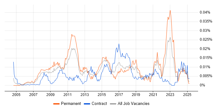 Job vacancy trend for UX Specialist in England Job vacancy trend for UX Specialist in England