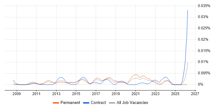 UX Strategist job vacancy trend in England