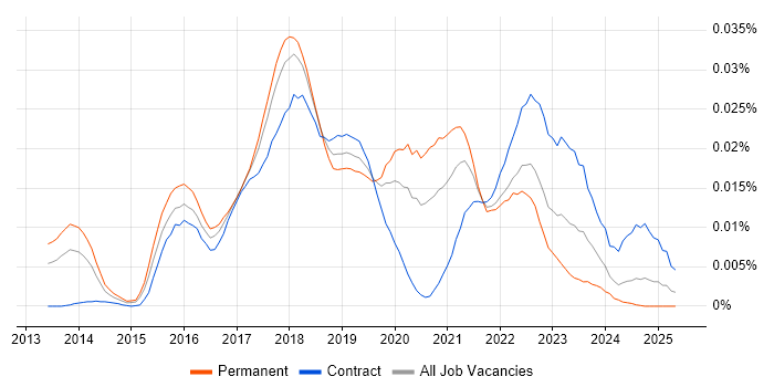 Job vacancy trend for UXPin in England Job vacancy trend for UXPin in England