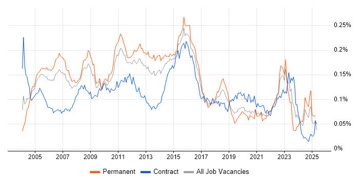 Job vacancy trend for V-Model in England Job vacancy trend for V-Model in England