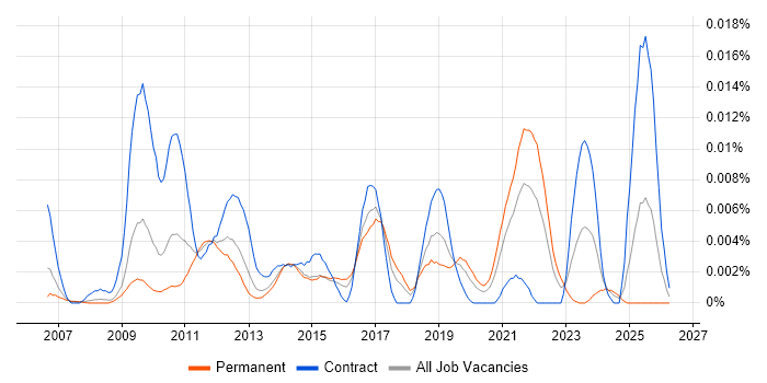 Valgrind job vacancy trend in England