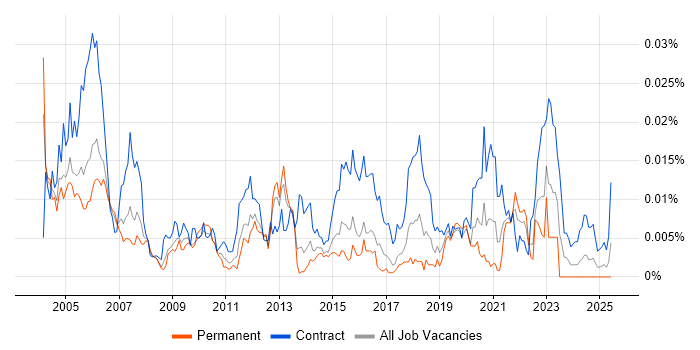 Job vacancy trend for Validation Analyst in England Job vacancy trend for Validation Analyst in England