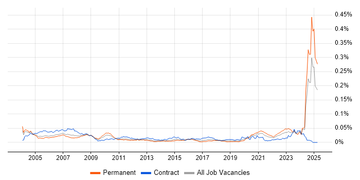 Job vacancy trend for Validation Engineer in England Job vacancy trend for Validation Engineer in England