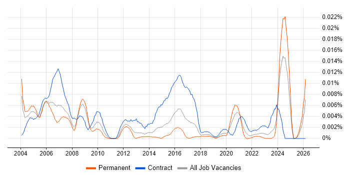 Validation Specialist job vacancy trend in England
