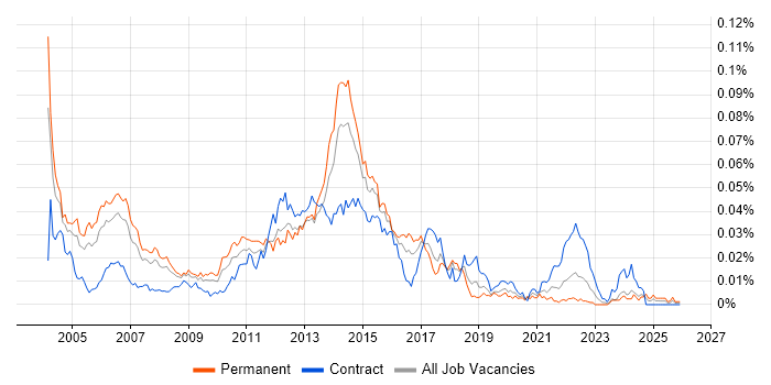 Value-Added Service job vacancy trend in England