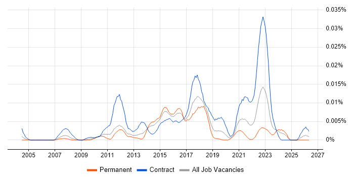 Value Chain Analysis job vacancy trend in England