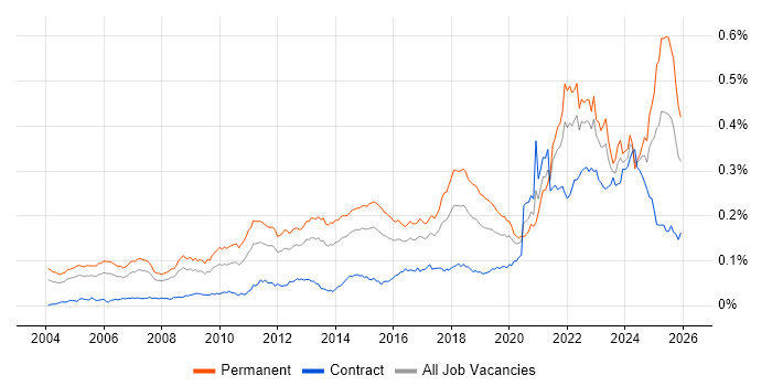 Value Proposition job vacancy trend in England