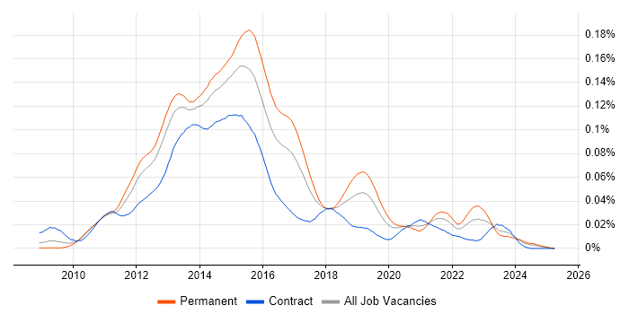 Job vacancy trend for Varnish in England Job vacancy trend for Varnish in England