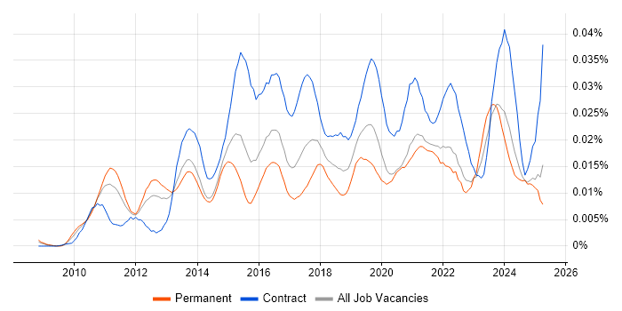 Job vacancy trend for Varonis in England Job vacancy trend for Varonis in England