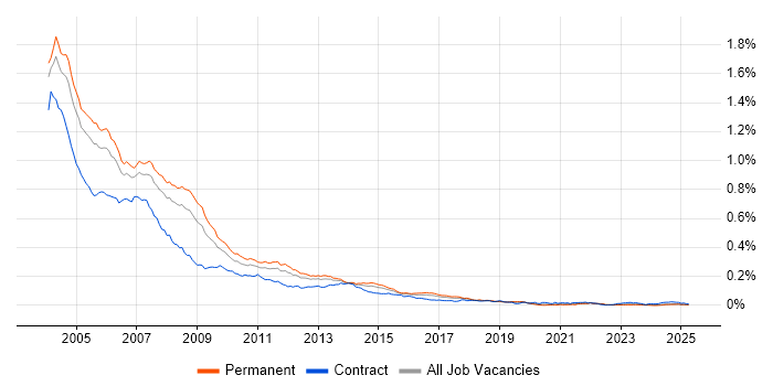 Job vacancy trend for VB Developer in England Job vacancy trend for VB Developer in England