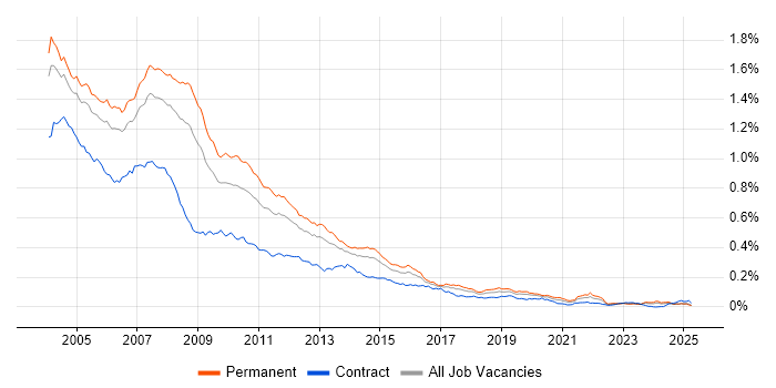 Job vacancy trend for VB6 in England
