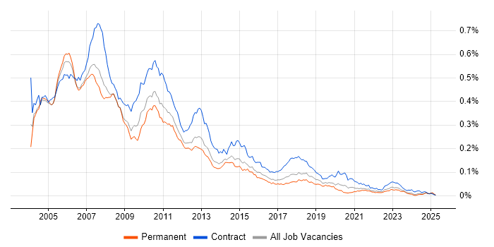 Job vacancy trend for VBA Developer in England