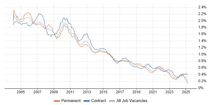 Job vacancy trend for VBA in England Job vacancy trend for VBA in England