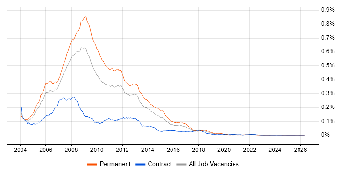 VB.NET/ASP.NET Developer job vacancy trend in England