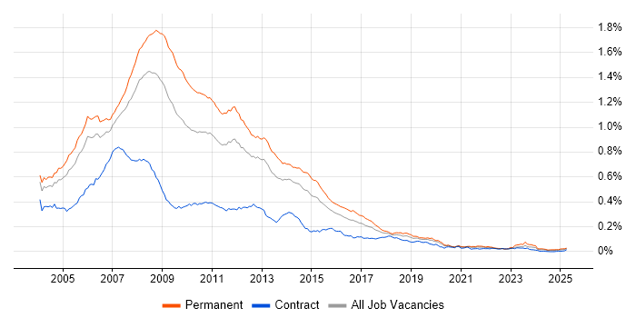 Job vacancy trend for VB.NET Developer in England Job vacancy trend for VB.NET Developer in England