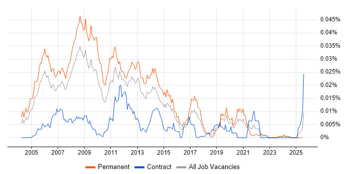 Job vacancy trend for VB.NET Software Engineer in England Job vacancy trend for VB.NET Software Engineer in England