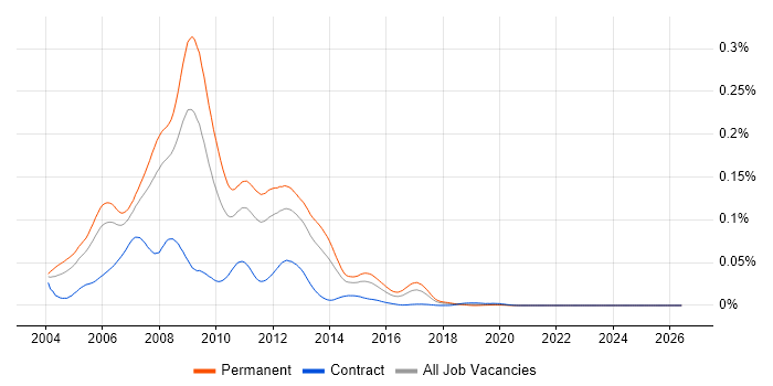 VB.NET Web Developer job vacancy trend in England