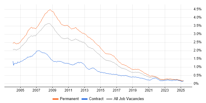 Job vacancy trend for VB.NET in England Job vacancy trend for VB.NET in England