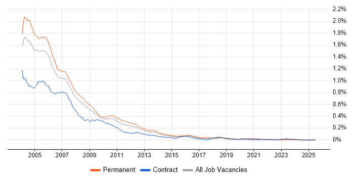 Job vacancy trend for VC++ in England Job vacancy trend for VC++ in England