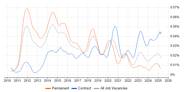 Job vacancy trend for VCAP in England
