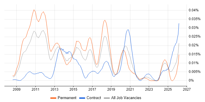 VCDX job vacancy trend in England