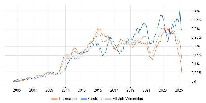Job vacancy trend for vCenter Server in England Job vacancy trend for vCenter Server in England