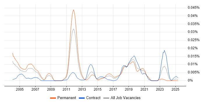 Job vacancy trend for VCL in England Job vacancy trend for VCL in England