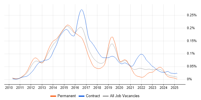 Job vacancy trend for vCloud in England Job vacancy trend for vCloud in England