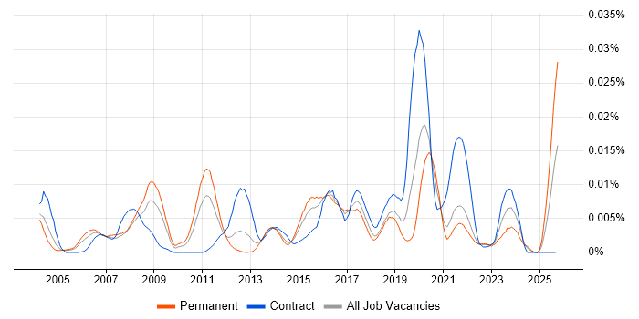 VDSL job vacancy trend in England VDSL job vacancy trend in England