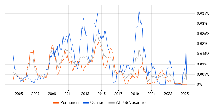 Job vacancy trend for Vector Graphics in England Job vacancy trend for Vector Graphics in England