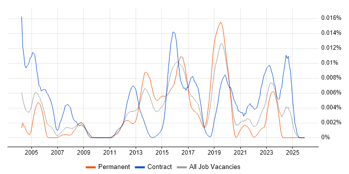 VectorCAST job vacancy trend in England