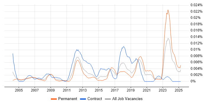 Job vacancy trend for Vectorworks in England Job vacancy trend for Vectorworks in England
