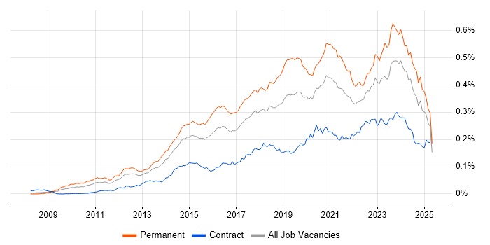 Job vacancy trend for Veeam in England Job vacancy trend for Veeam in England