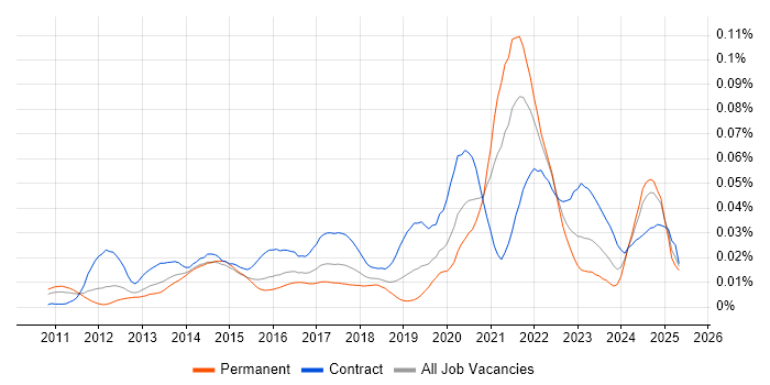 Job vacancy trend for Veeva in England Job vacancy trend for Veeva in England