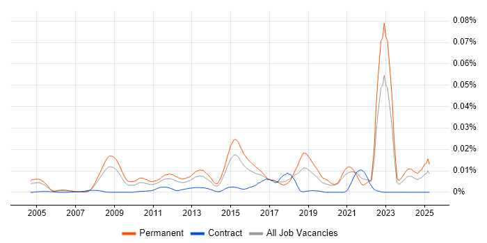 Job vacancy trend for Vehicle Telematics in England Job vacancy trend for Vehicle Telematics in England