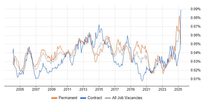 Job vacancy trend for Vendor Manager in England Job vacancy trend for Vendor Manager in England