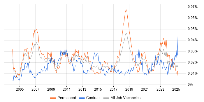 Job vacancy trend for Vendor Relationship Management in England Job vacancy trend for Vendor Relationship Management in England