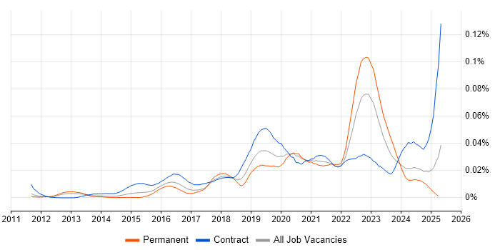 Job vacancy trend for Veracode in England Job vacancy trend for Veracode in England